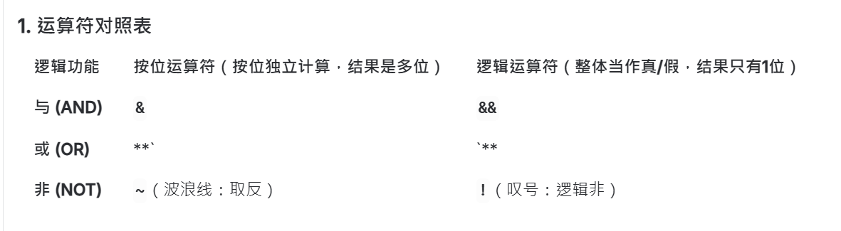 Verilog 逻辑函数写法